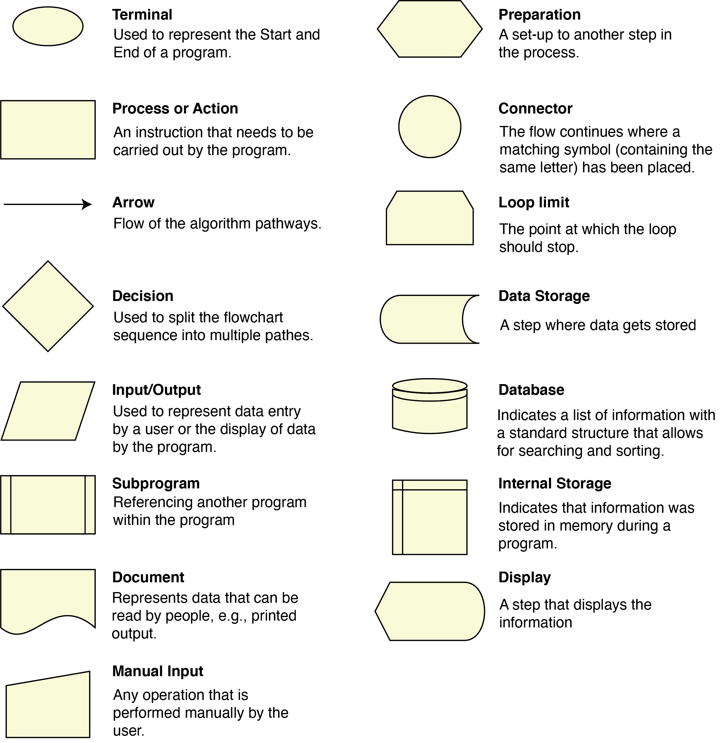 flowchart symbols