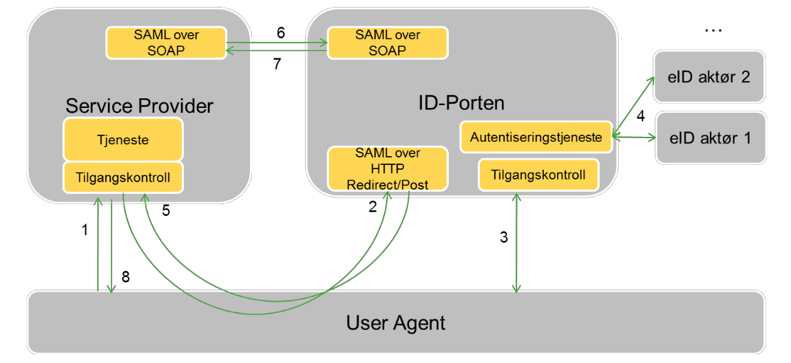 Norwegian eID Service Architecture (Direktoratet for forvaltning og IKT, 2014)