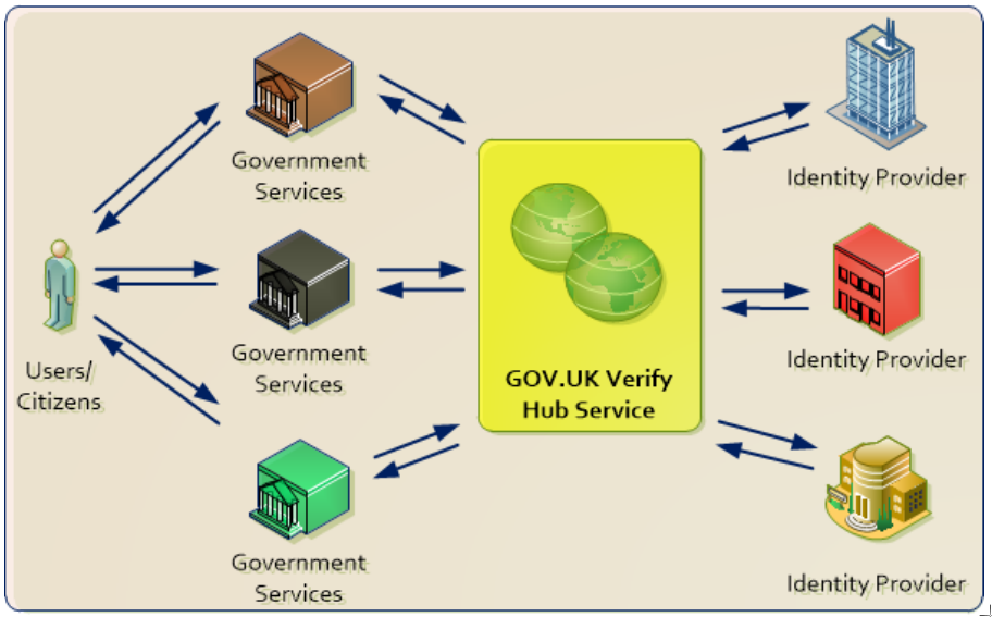 Architecture of "GOV.UK Verify" and protocol flow (Team, 2015)