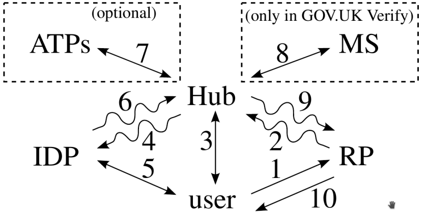 Abstract Overview of the protocol flow in “FCCX” and "GOV.UK Verify" (Brandao, Christin, Danezis, & others, 2015)