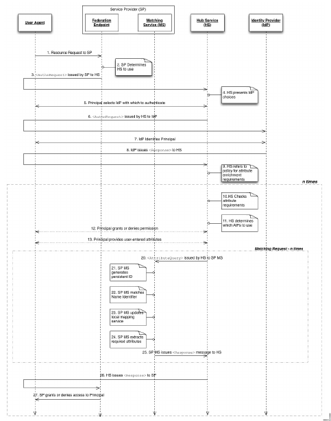 Abstract Overview of the protocol flow in “FCCX” and "GOV.UK Verify" (Brandao, Christin, Danezis, & others, 2015)