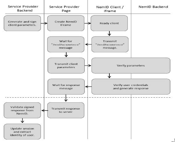 The NemID JavaScript client integration flow (DanID)