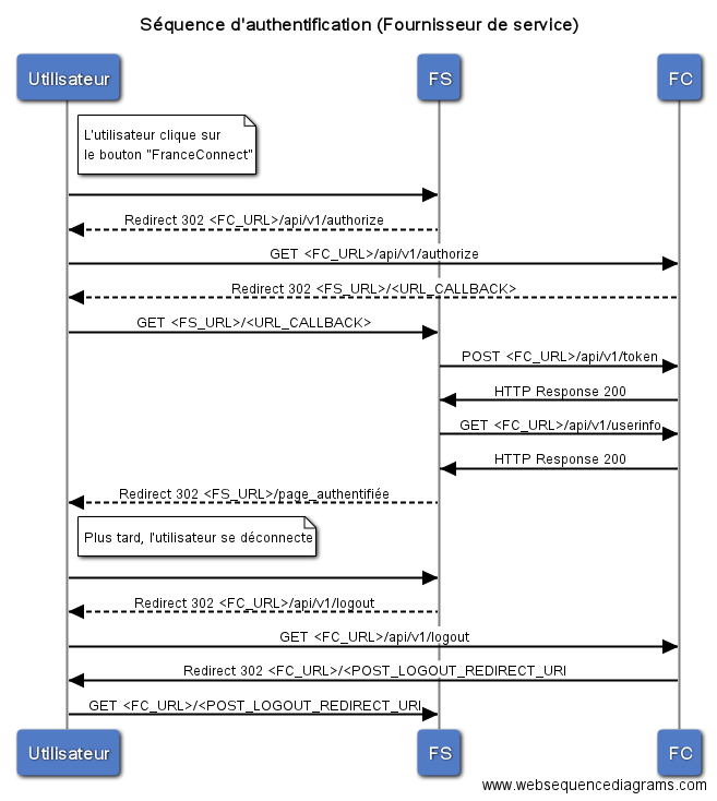 France Connect protocol flow