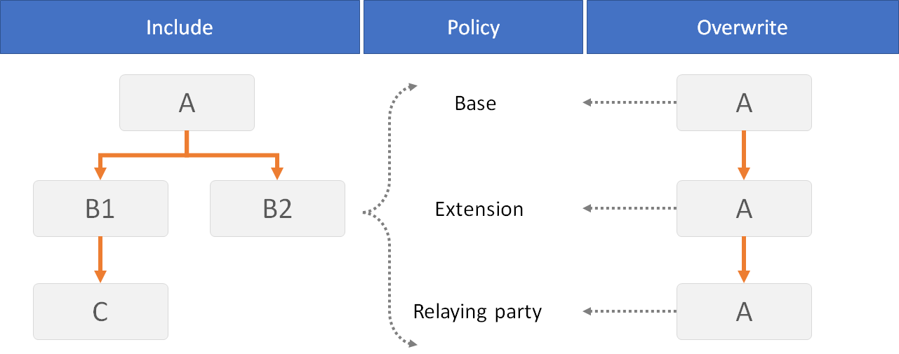 Include a technical profile versus overwriting