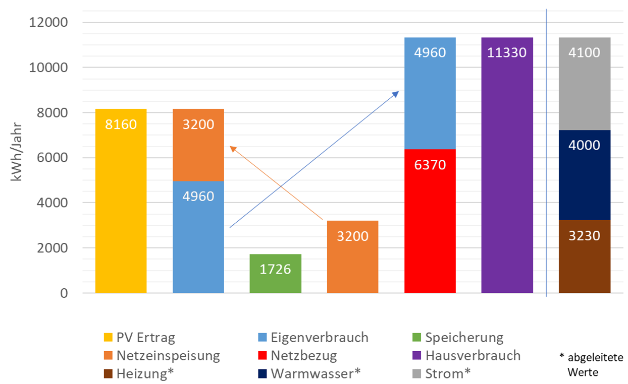 Energy Usage