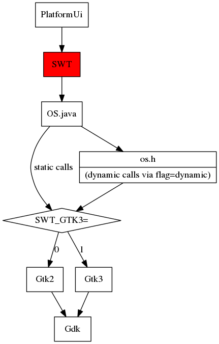 File:SWT_call_hierarchy.png