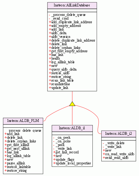 Class Diagram: Insteon AllLinkDatabase