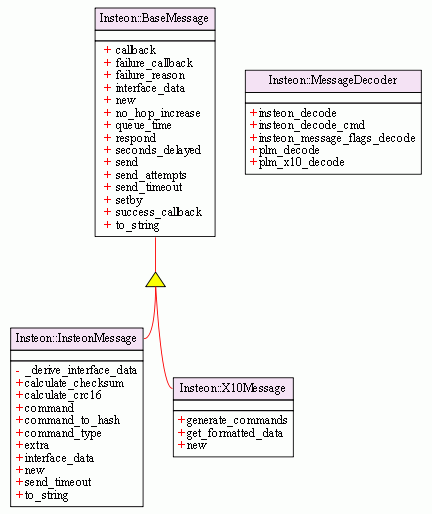 Class Diagram: Insteon Message