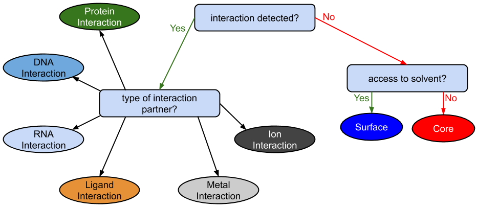 Classification scheme