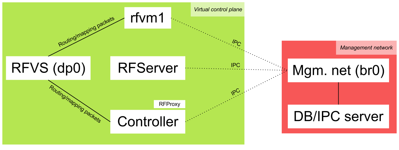 Setup state (b)