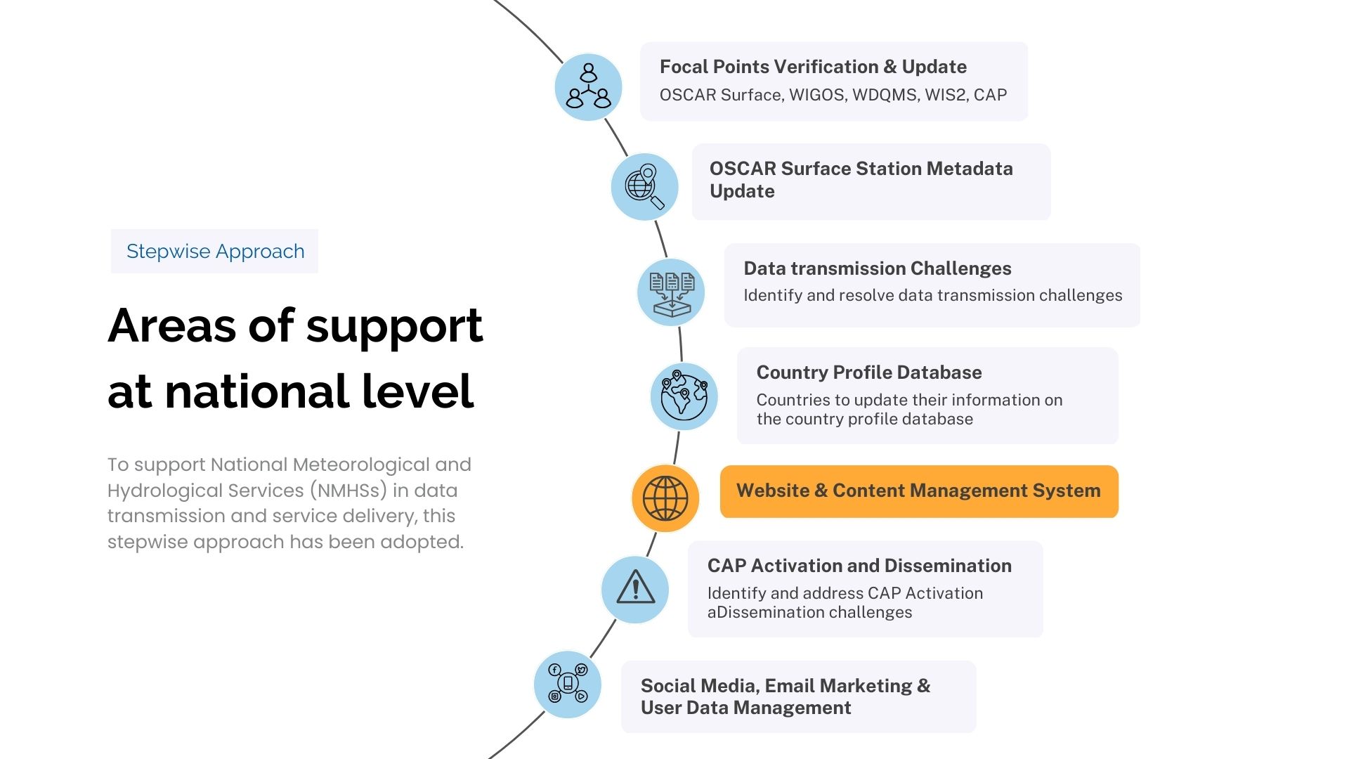 Stepwise Approach